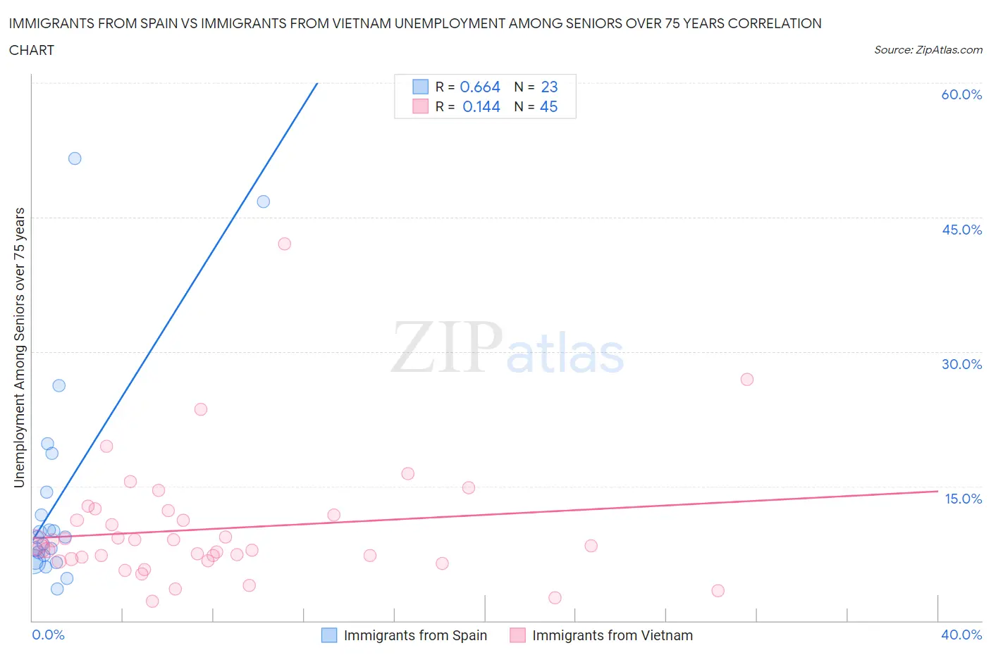 Immigrants from Spain vs Immigrants from Vietnam Unemployment Among Seniors over 75 years
