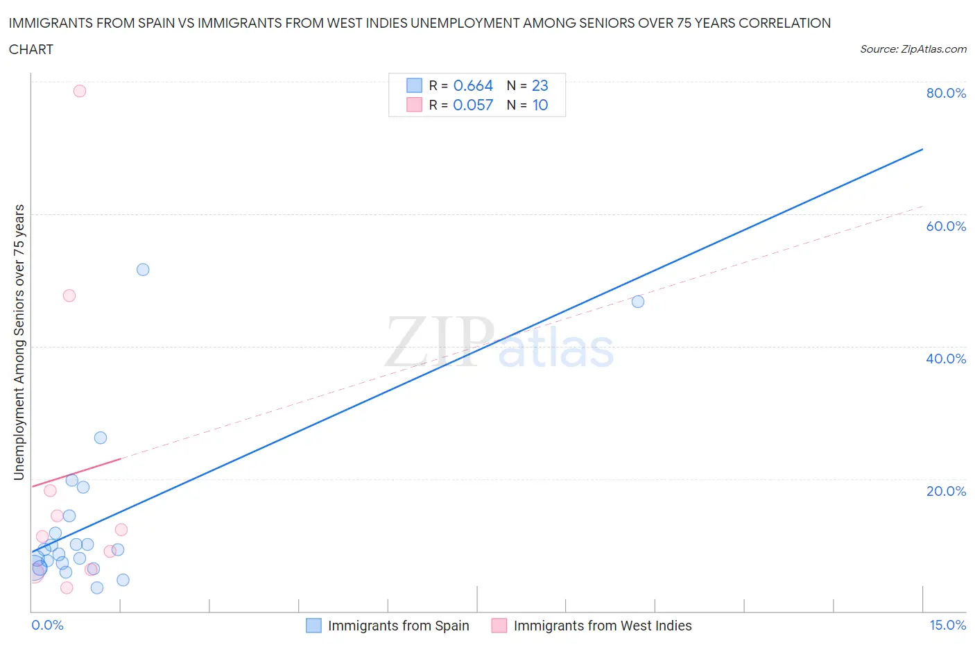 Immigrants from Spain vs Immigrants from West Indies Unemployment Among Seniors over 75 years