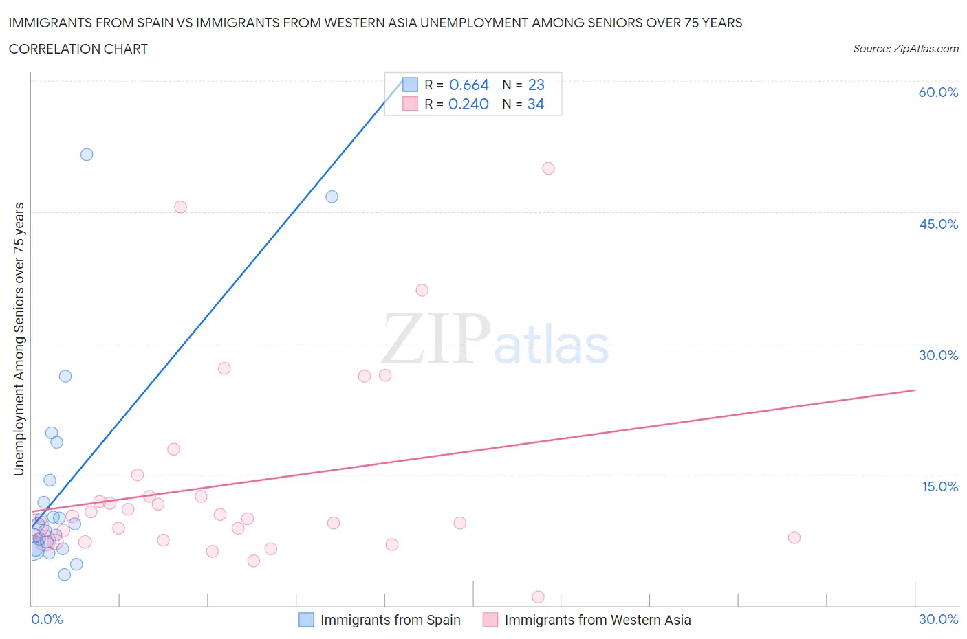 Immigrants from Spain vs Immigrants from Western Asia Unemployment Among Seniors over 75 years