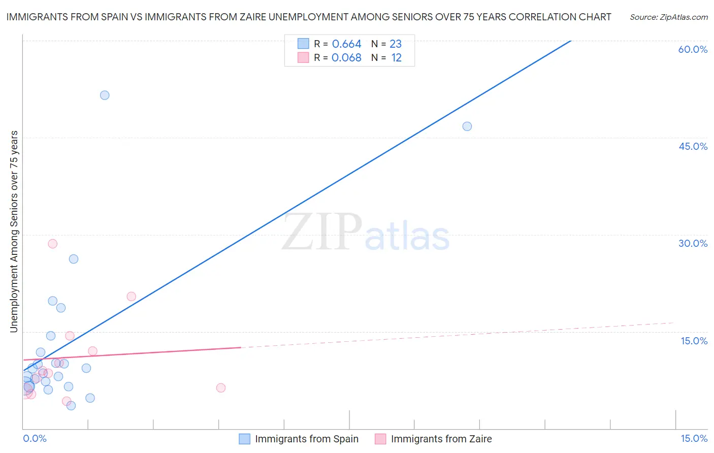 Immigrants from Spain vs Immigrants from Zaire Unemployment Among Seniors over 75 years