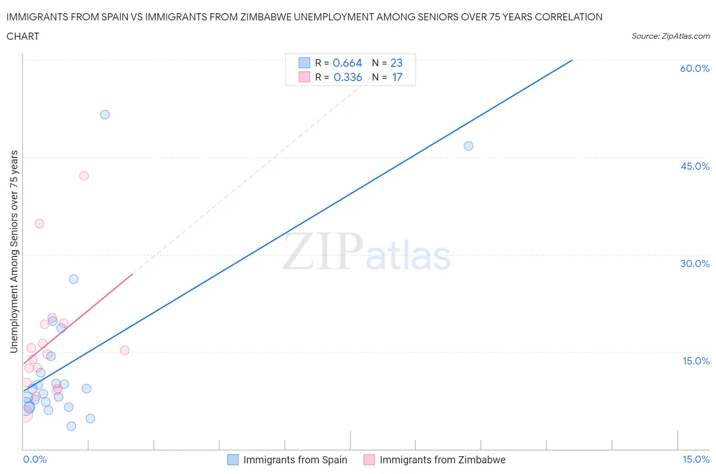 Immigrants from Spain vs Immigrants from Zimbabwe Unemployment Among Seniors over 75 years