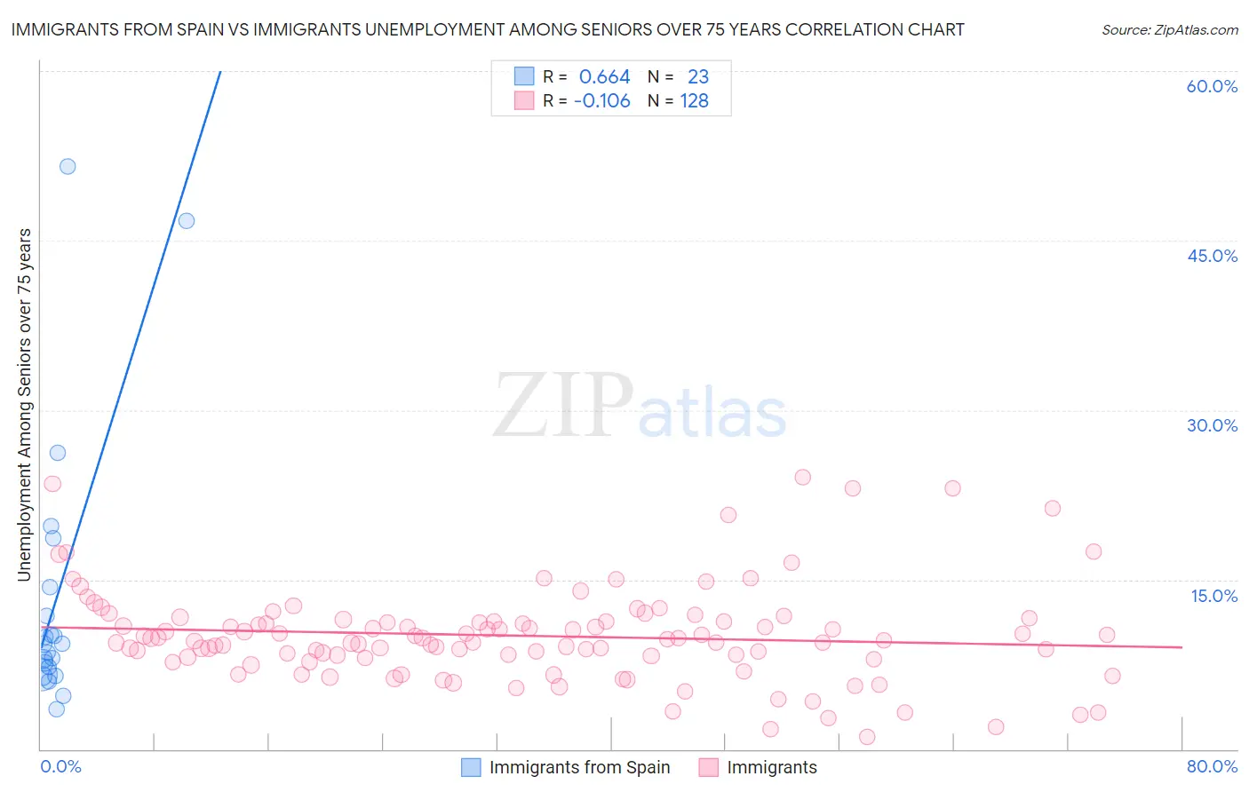 Immigrants from Spain vs Immigrants Unemployment Among Seniors over 75 years