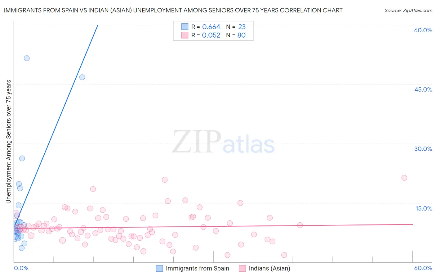 Immigrants from Spain vs Indian (Asian) Unemployment Among Seniors over 75 years