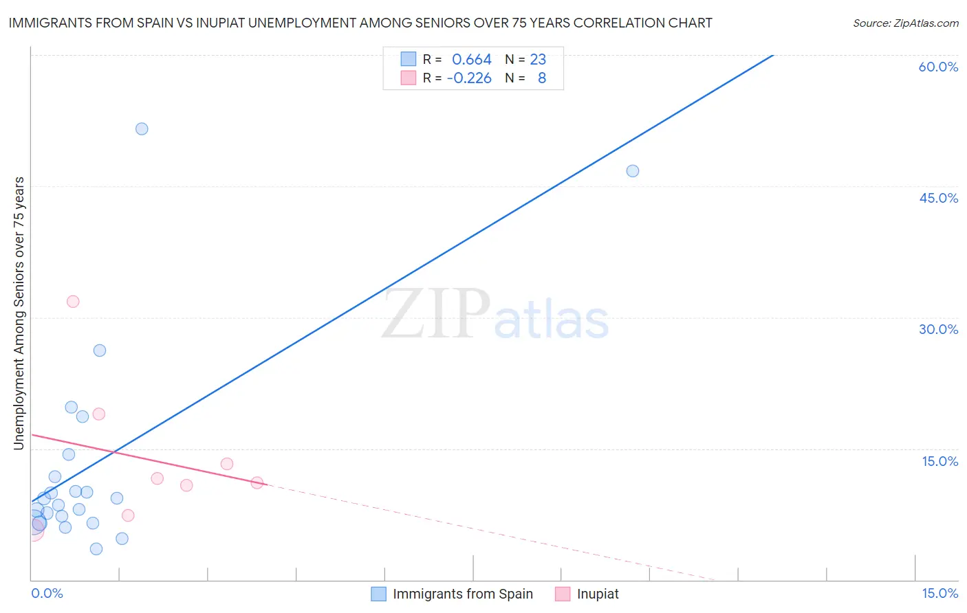 Immigrants from Spain vs Inupiat Unemployment Among Seniors over 75 years