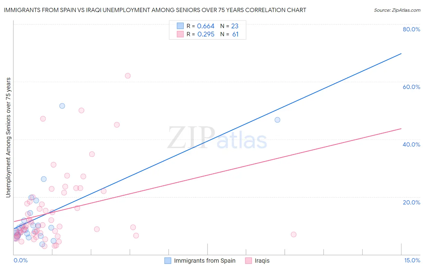 Immigrants from Spain vs Iraqi Unemployment Among Seniors over 75 years