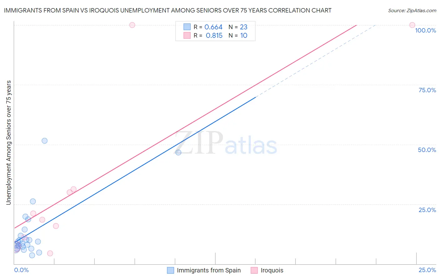 Immigrants from Spain vs Iroquois Unemployment Among Seniors over 75 years