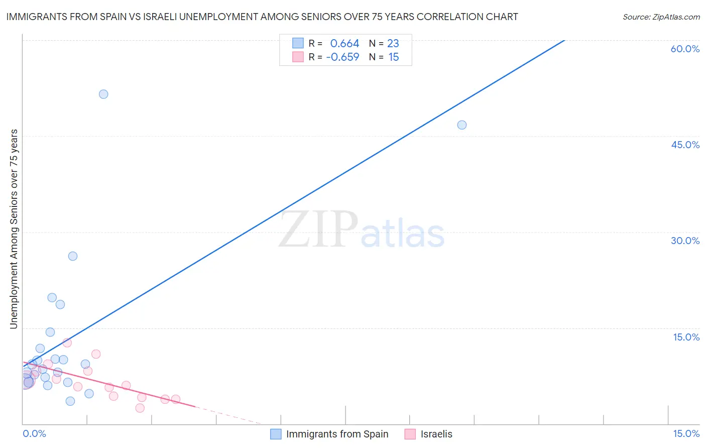 Immigrants from Spain vs Israeli Unemployment Among Seniors over 75 years