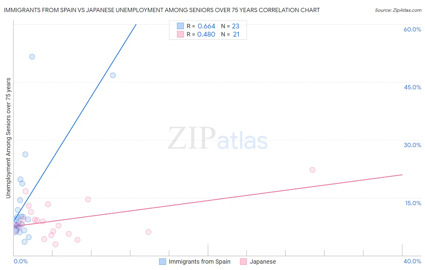 Immigrants from Spain vs Japanese Unemployment Among Seniors over 75 years