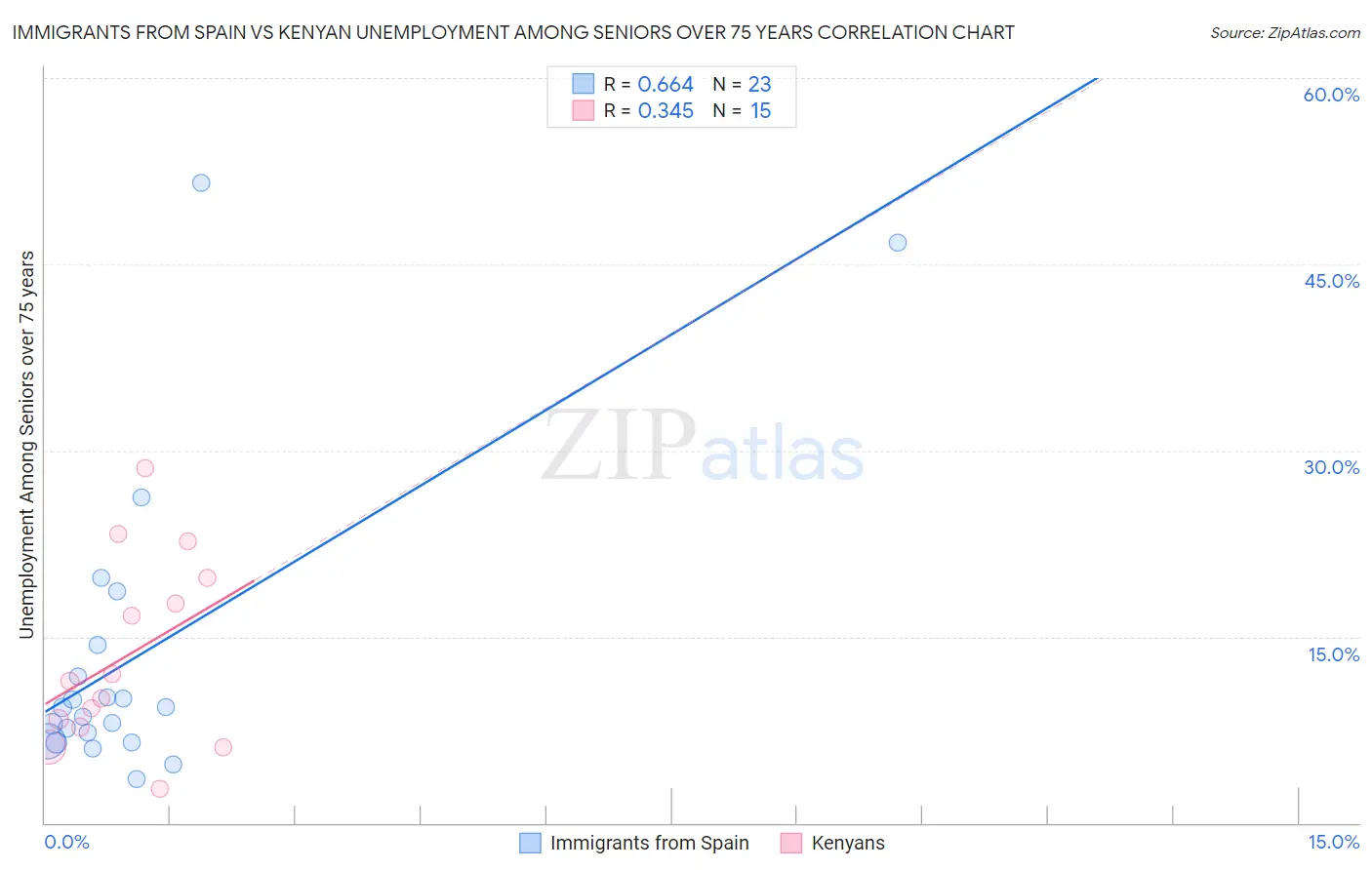 Immigrants from Spain vs Kenyan Unemployment Among Seniors over 75 years