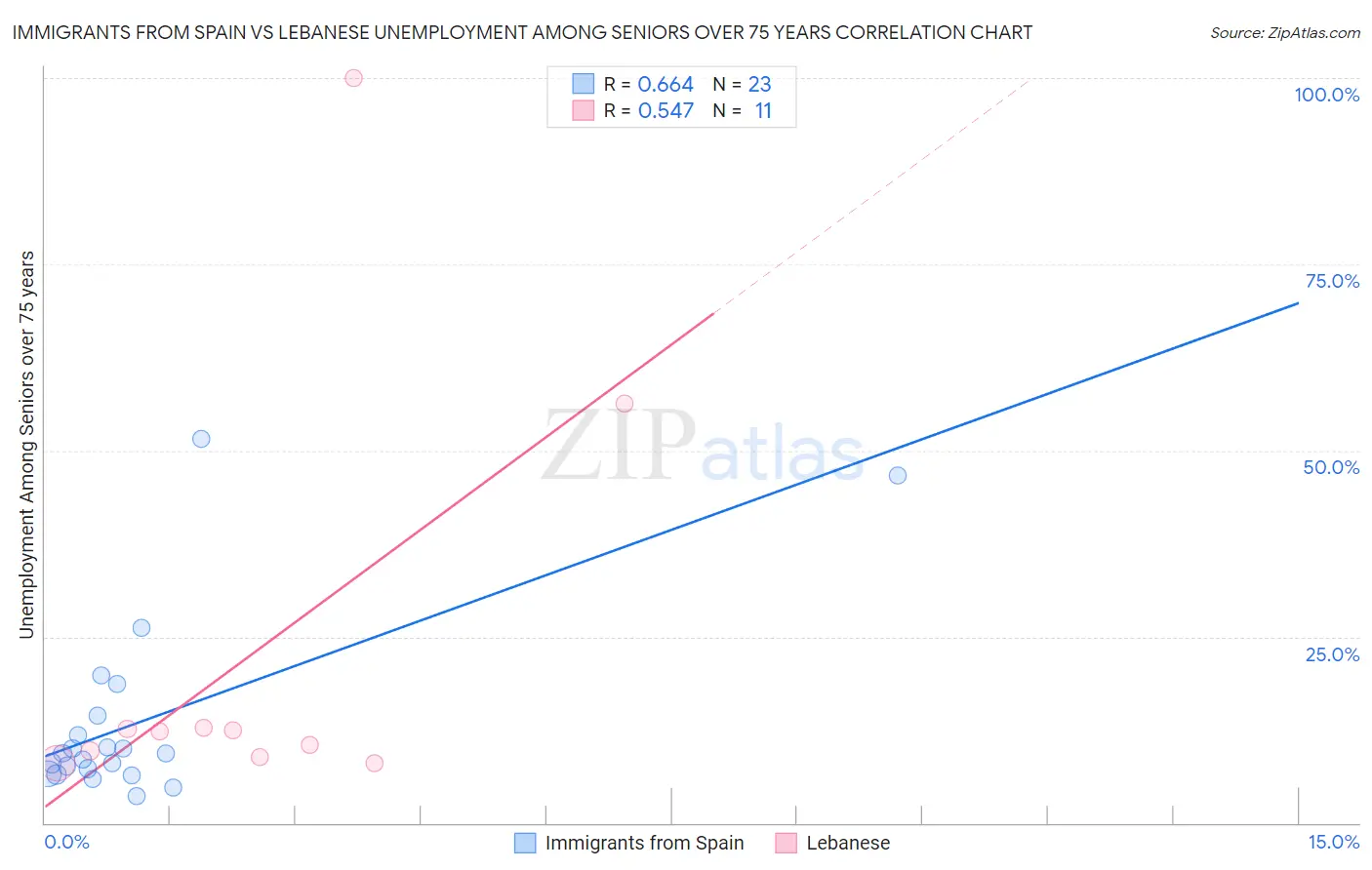 Immigrants from Spain vs Lebanese Unemployment Among Seniors over 75 years