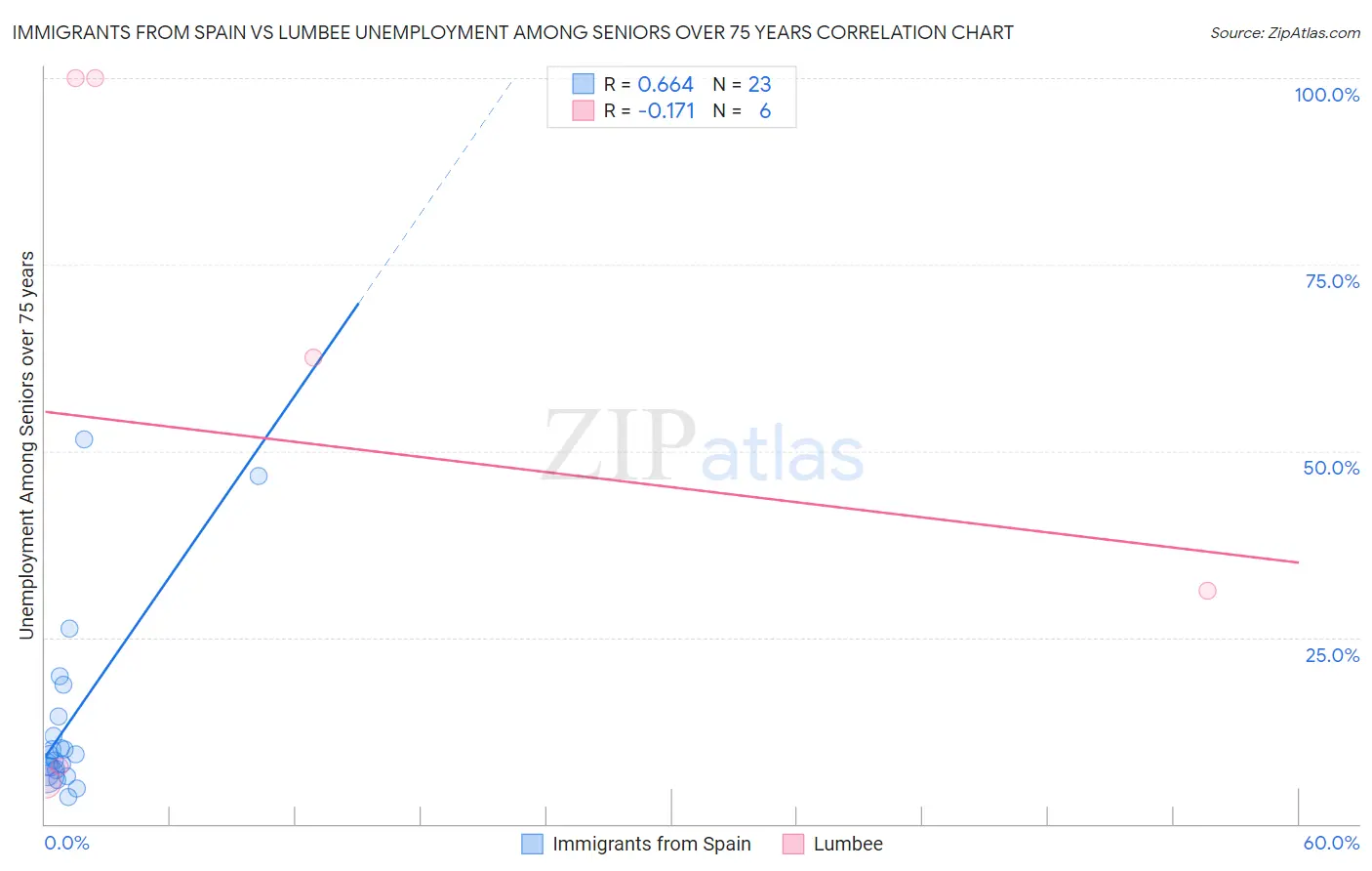 Immigrants from Spain vs Lumbee Unemployment Among Seniors over 75 years