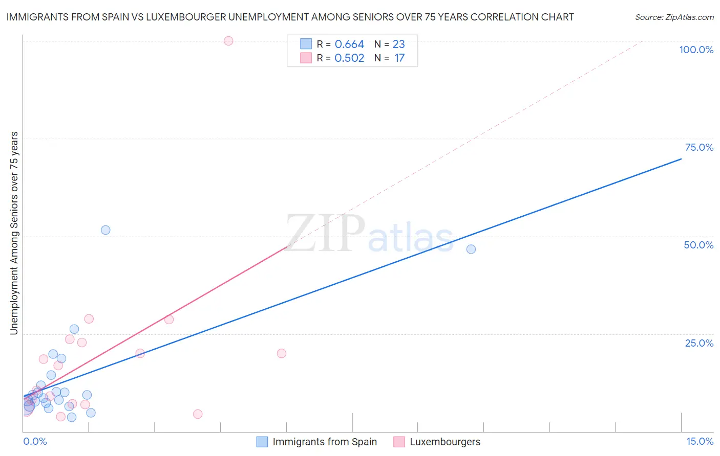 Immigrants from Spain vs Luxembourger Unemployment Among Seniors over 75 years