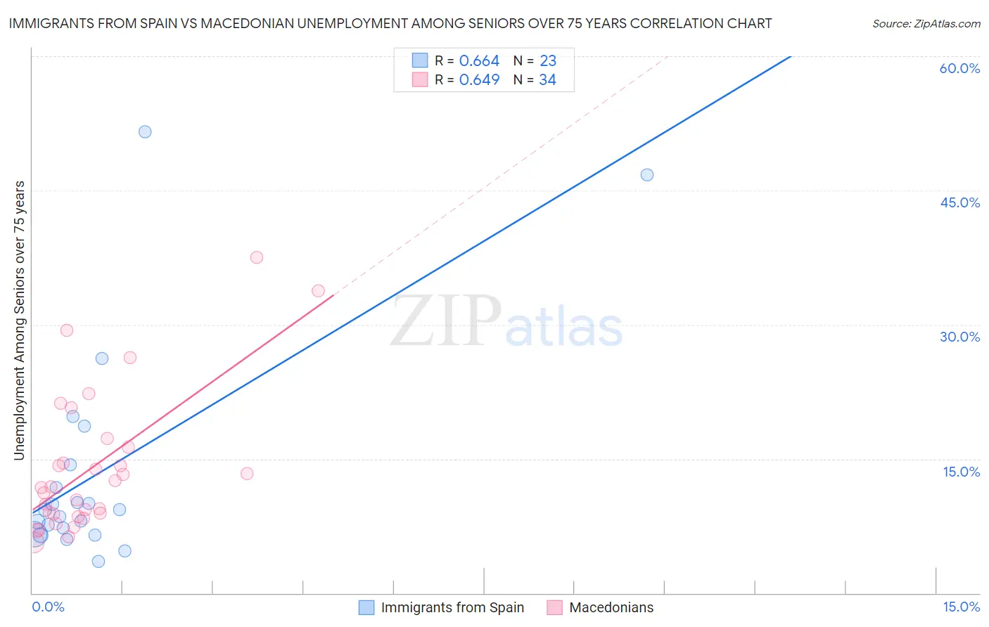Immigrants from Spain vs Macedonian Unemployment Among Seniors over 75 years