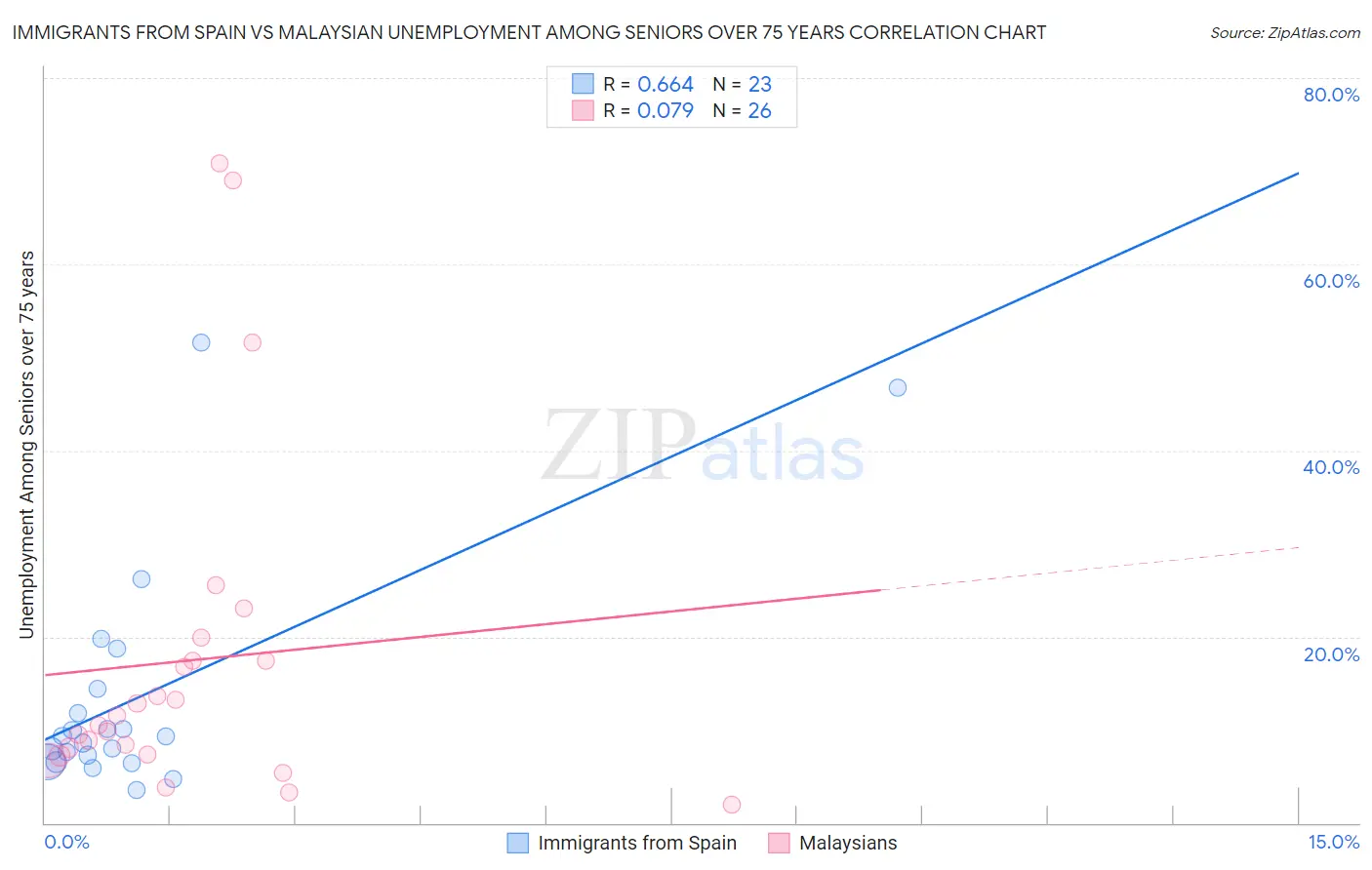 Immigrants from Spain vs Malaysian Unemployment Among Seniors over 75 years