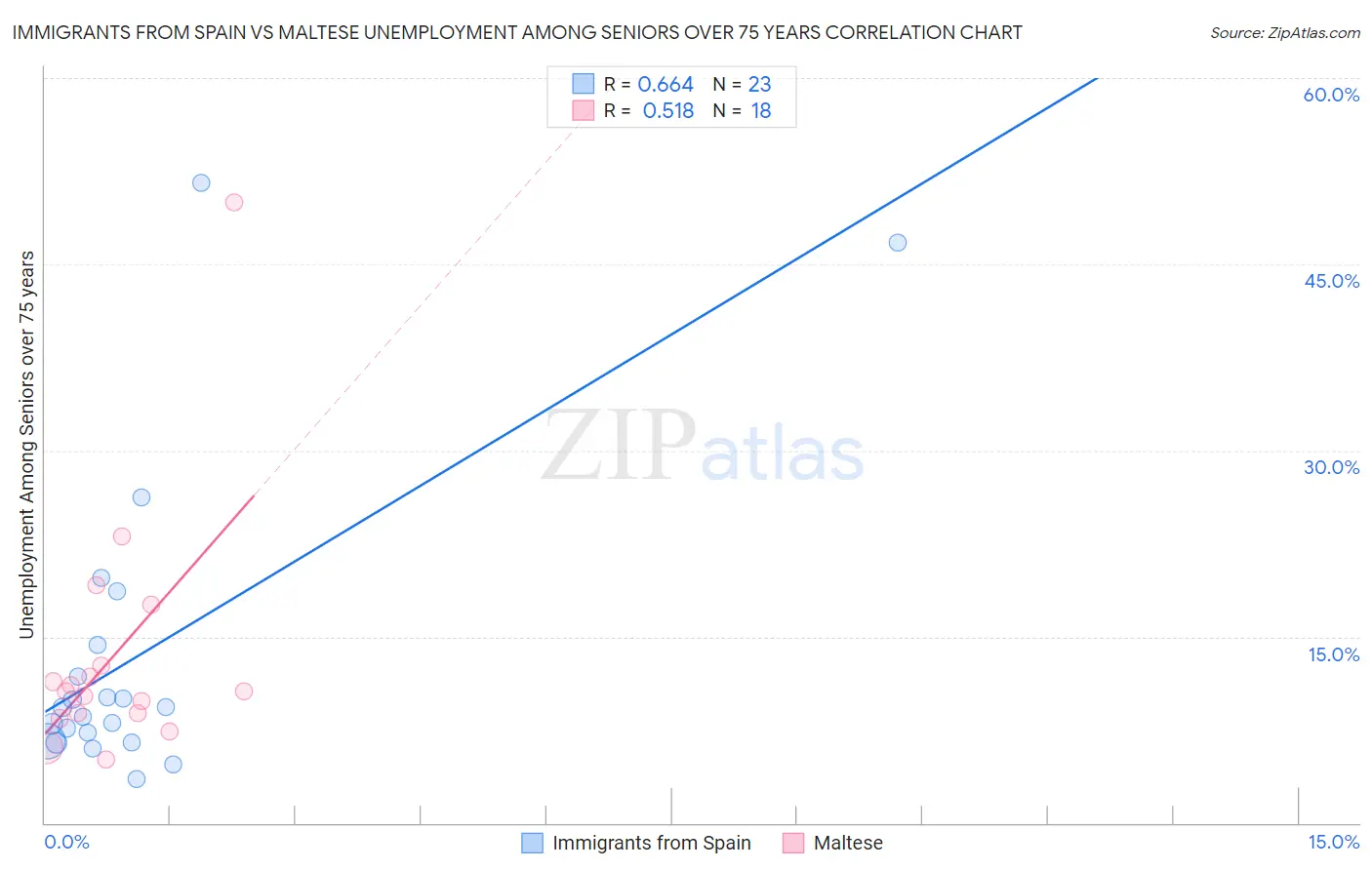 Immigrants from Spain vs Maltese Unemployment Among Seniors over 75 years