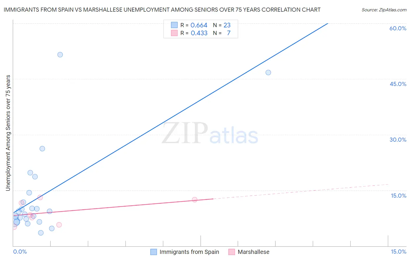 Immigrants from Spain vs Marshallese Unemployment Among Seniors over 75 years