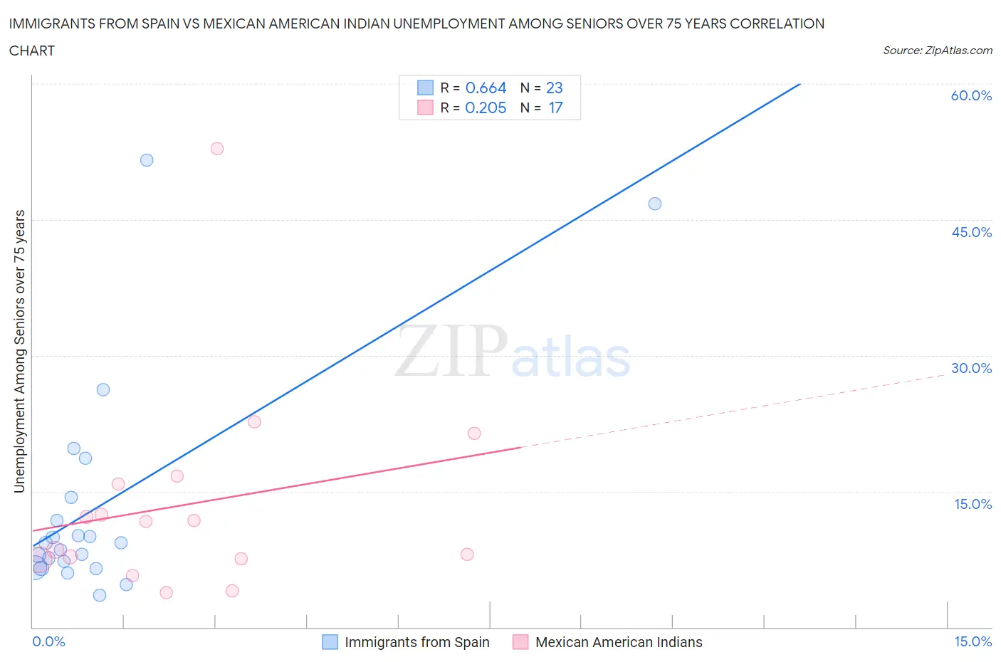 Immigrants from Spain vs Mexican American Indian Unemployment Among Seniors over 75 years