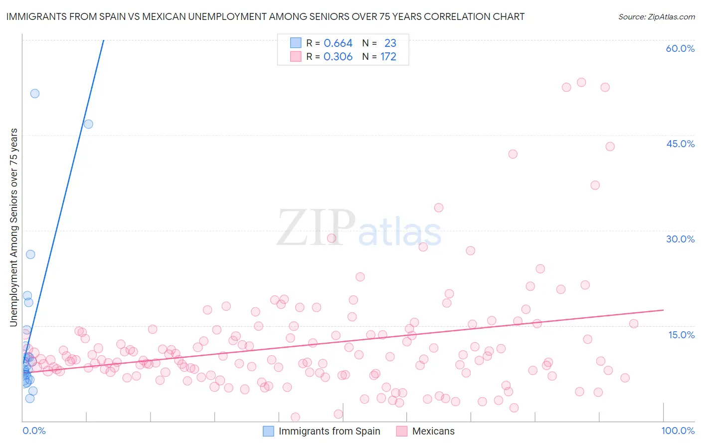 Immigrants from Spain vs Mexican Unemployment Among Seniors over 75 years