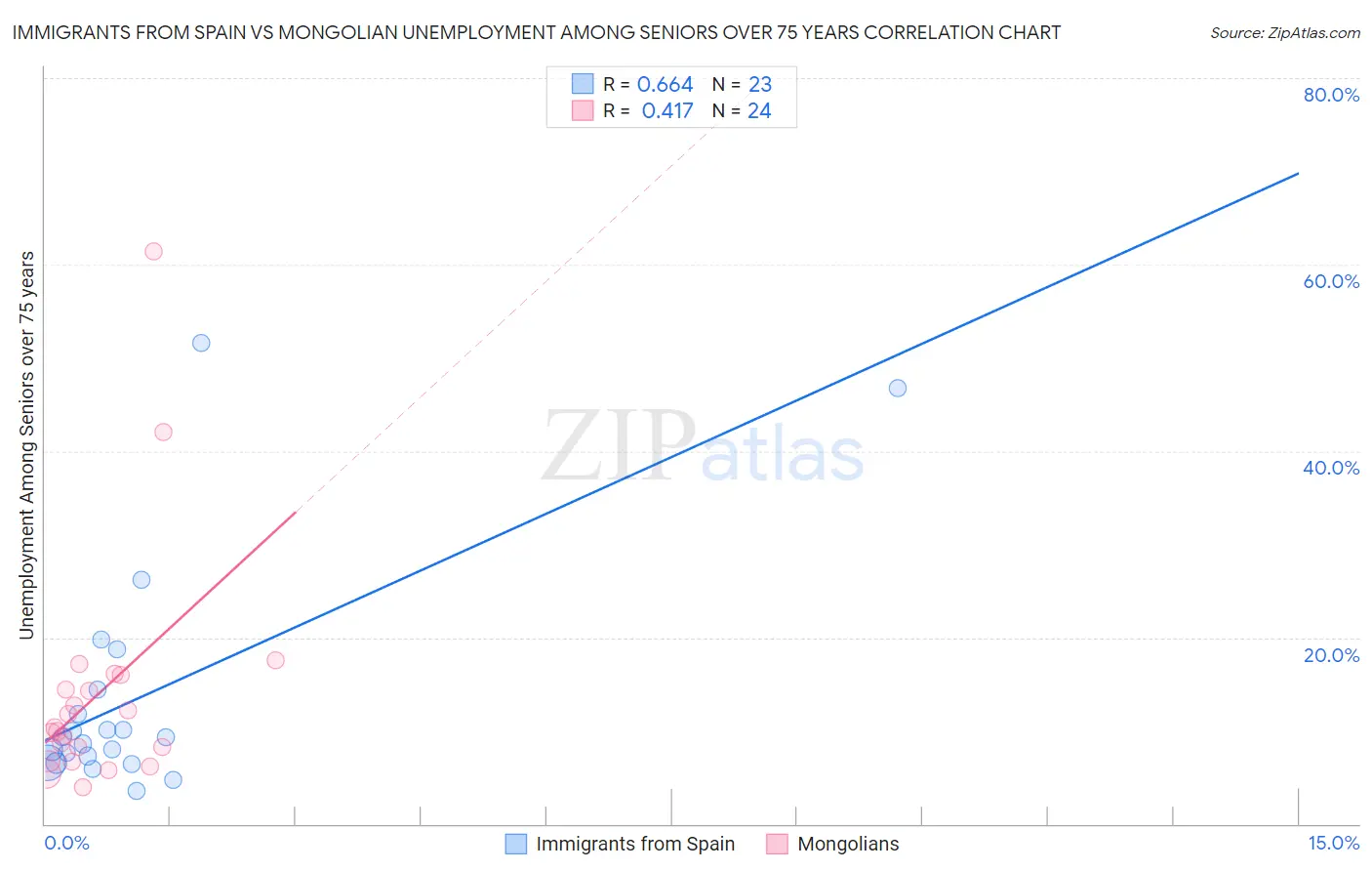 Immigrants from Spain vs Mongolian Unemployment Among Seniors over 75 years
