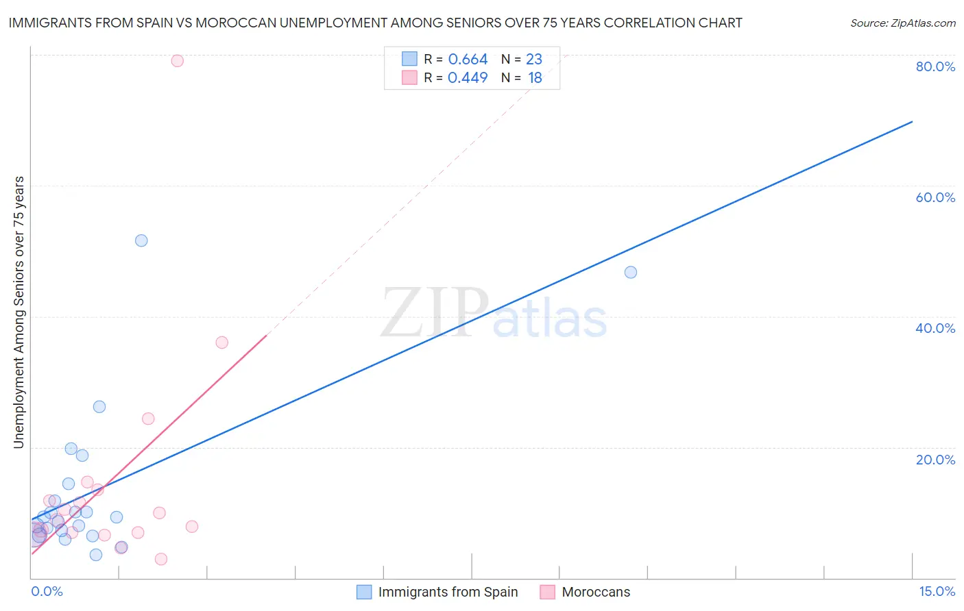 Immigrants from Spain vs Moroccan Unemployment Among Seniors over 75 years