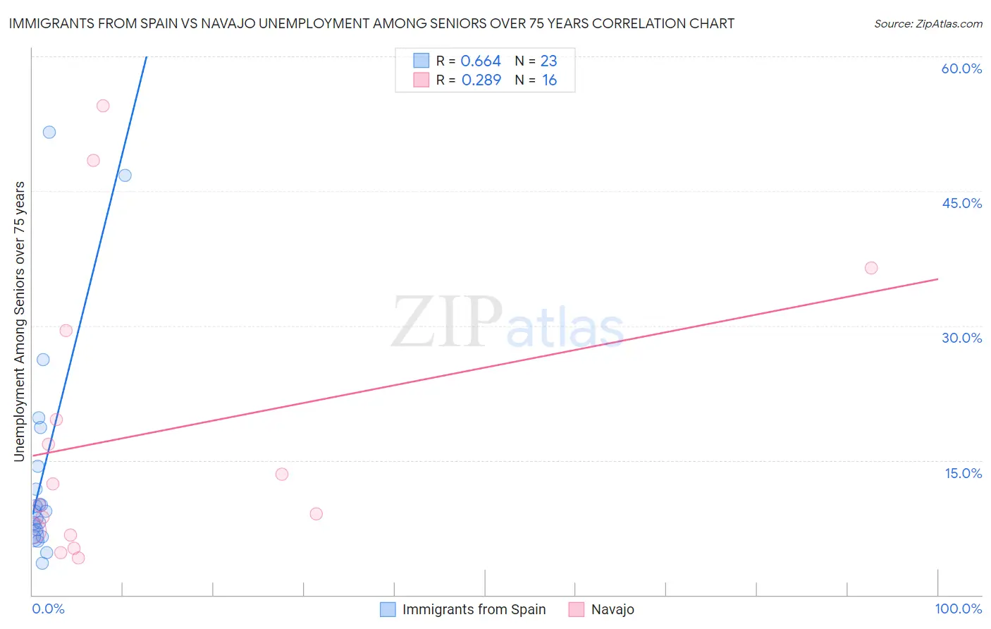 Immigrants from Spain vs Navajo Unemployment Among Seniors over 75 years