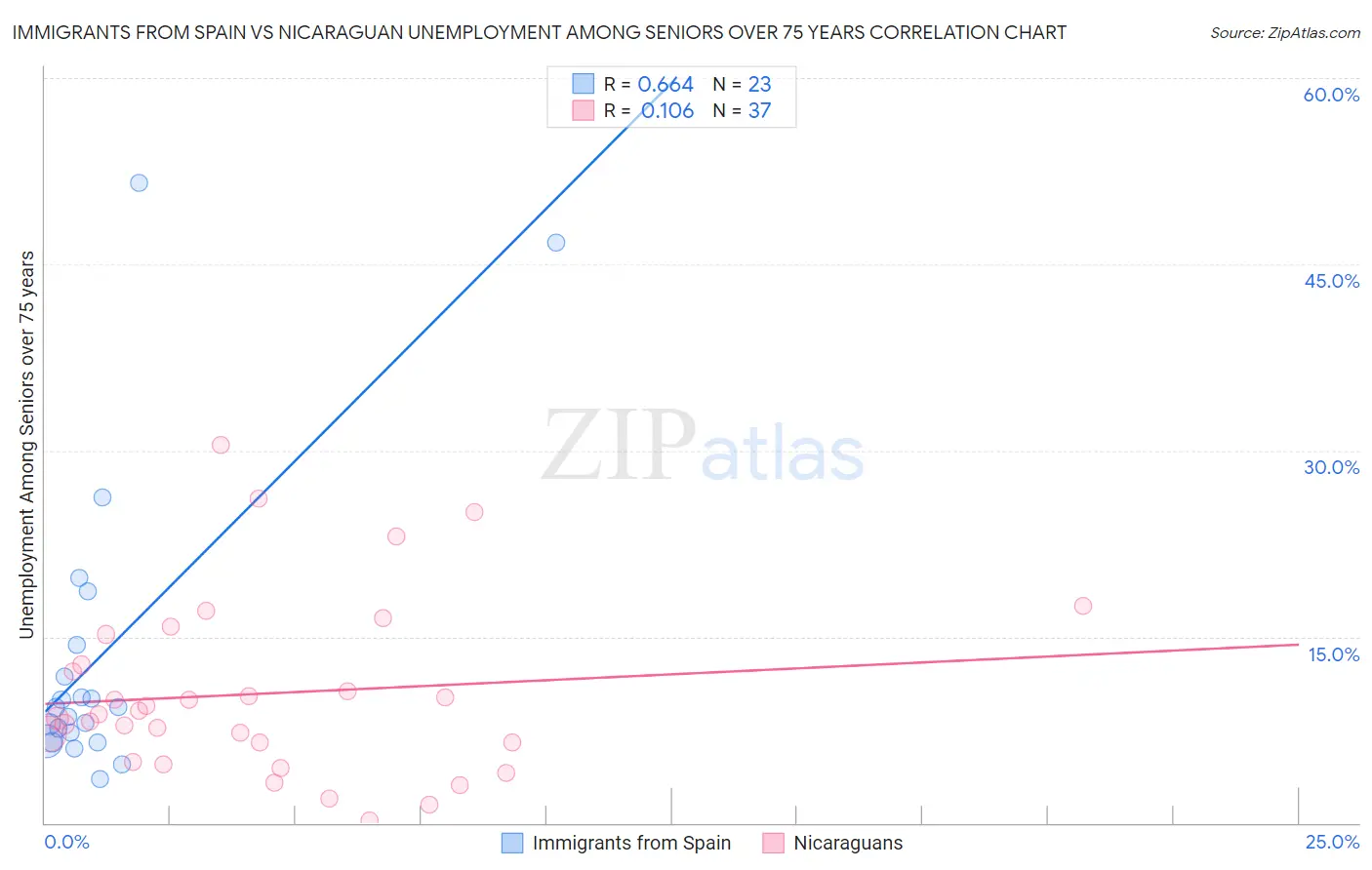 Immigrants from Spain vs Nicaraguan Unemployment Among Seniors over 75 years