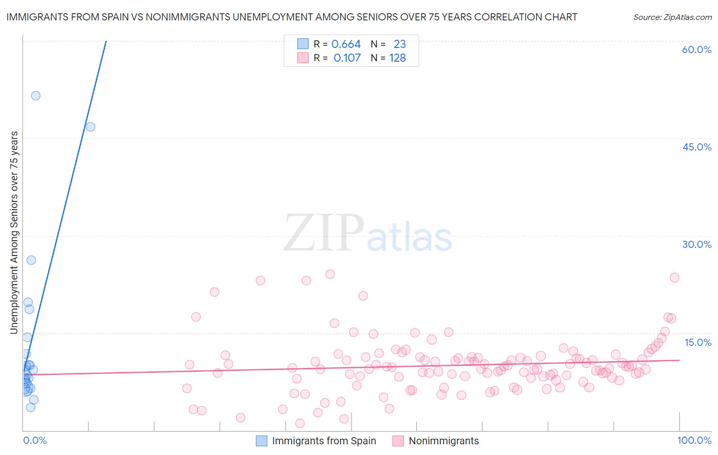 Immigrants from Spain vs Nonimmigrants Unemployment Among Seniors over 75 years