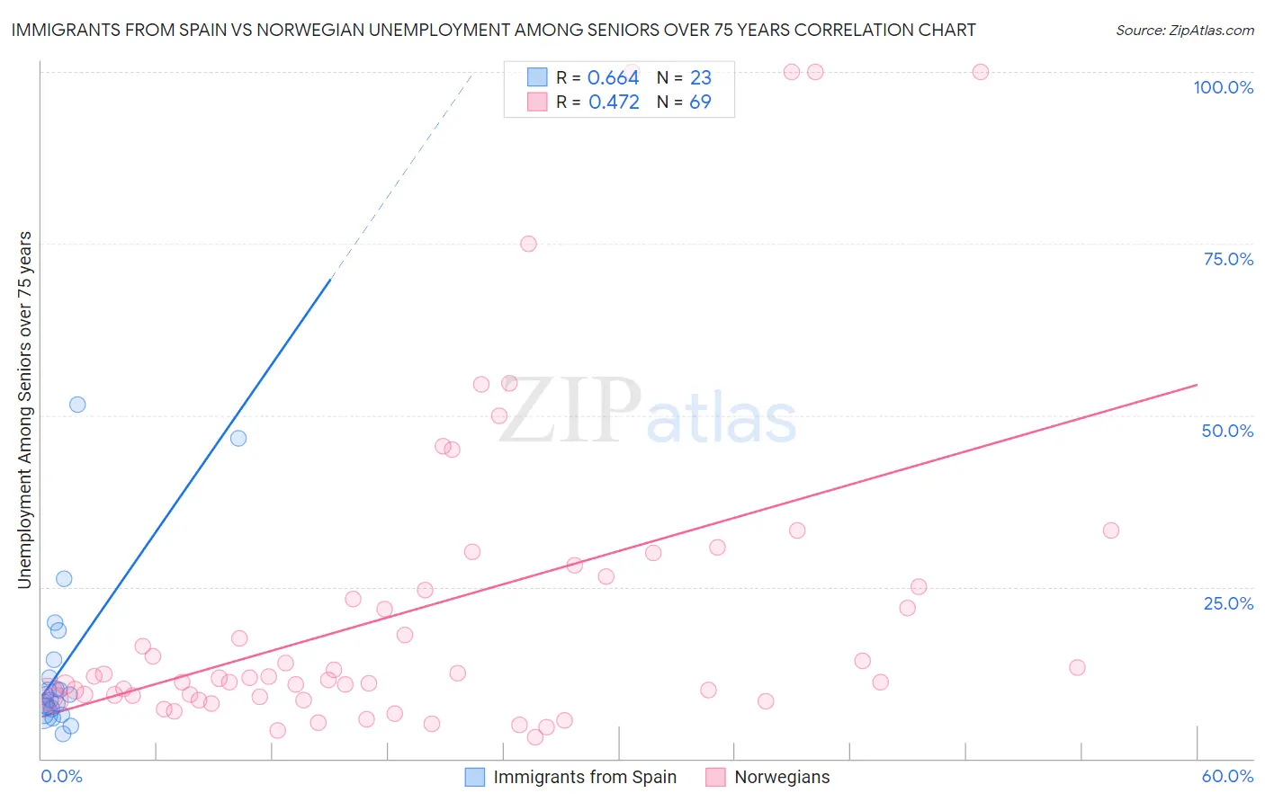 Immigrants from Spain vs Norwegian Unemployment Among Seniors over 75 years