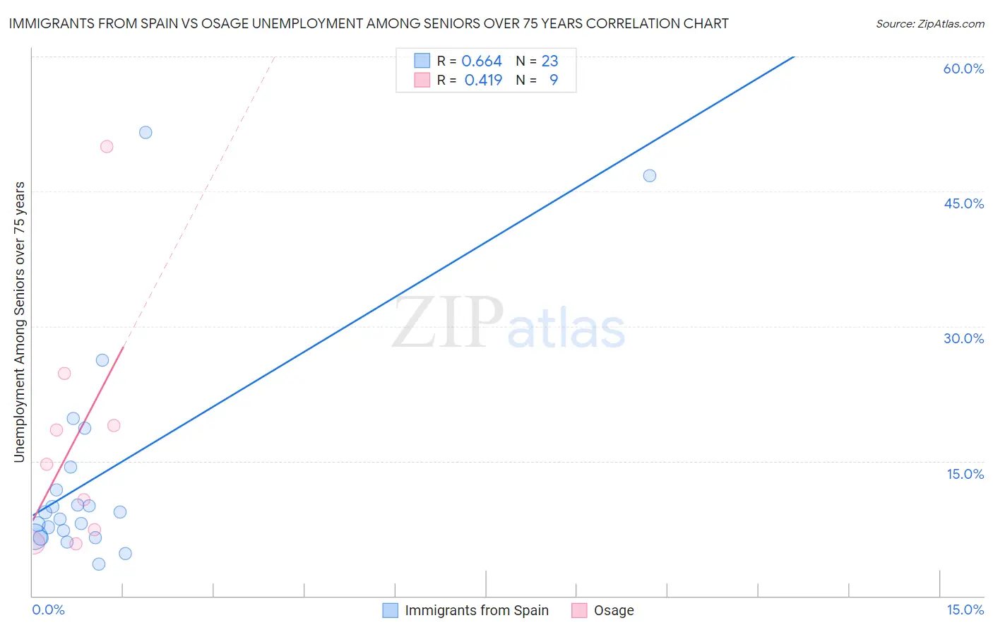 Immigrants from Spain vs Osage Unemployment Among Seniors over 75 years