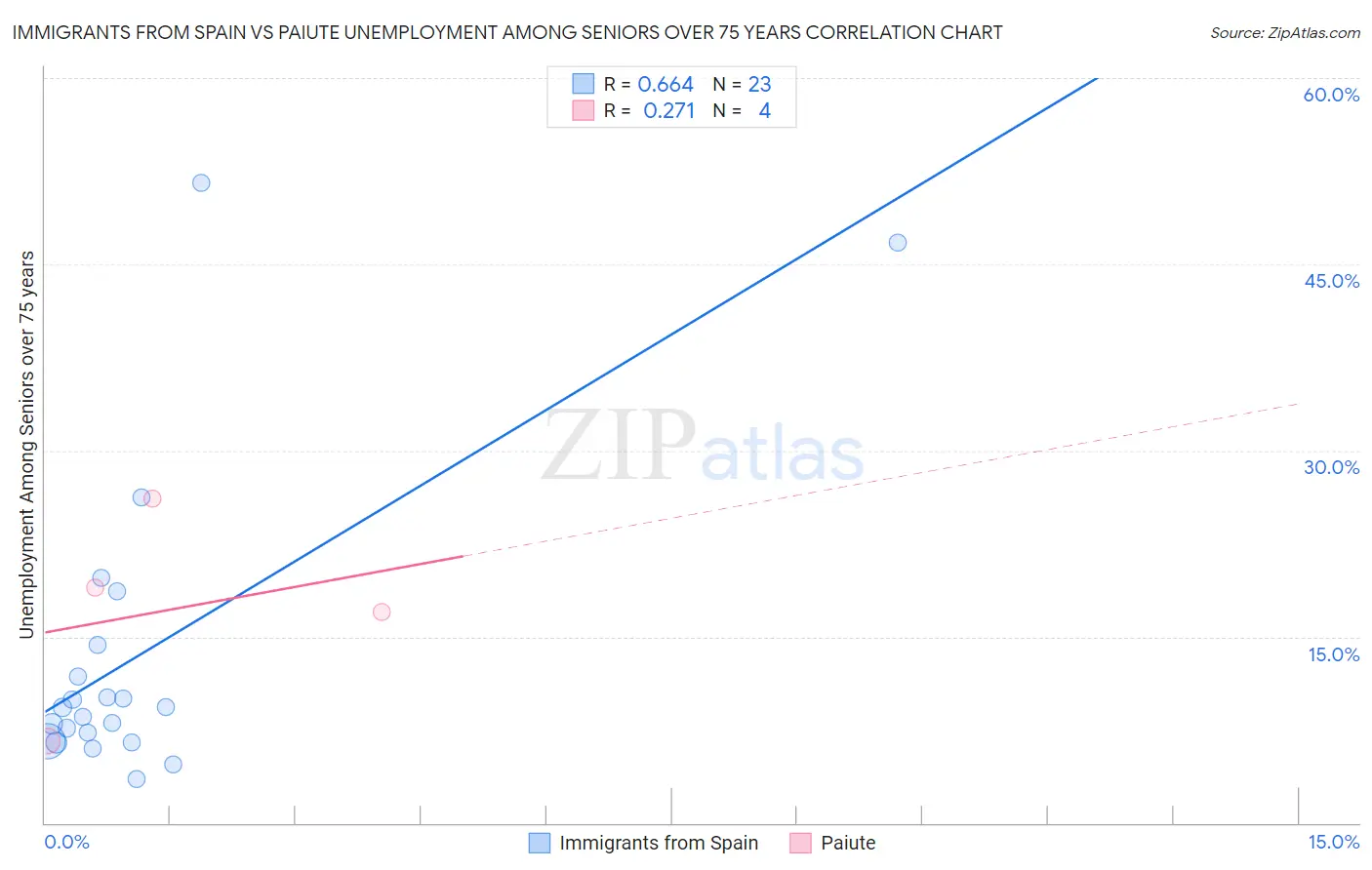 Immigrants from Spain vs Paiute Unemployment Among Seniors over 75 years