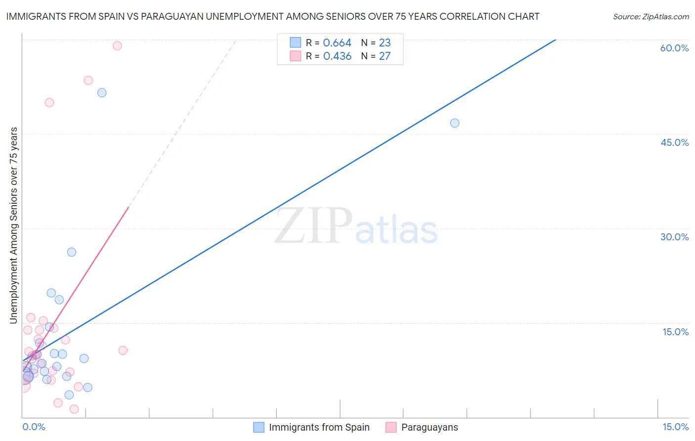 Immigrants from Spain vs Paraguayan Unemployment Among Seniors over 75 years