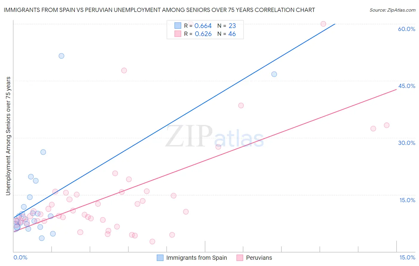Immigrants from Spain vs Peruvian Unemployment Among Seniors over 75 years