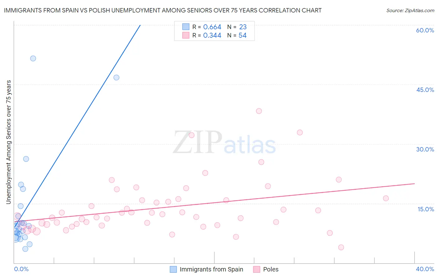 Immigrants from Spain vs Polish Unemployment Among Seniors over 75 years