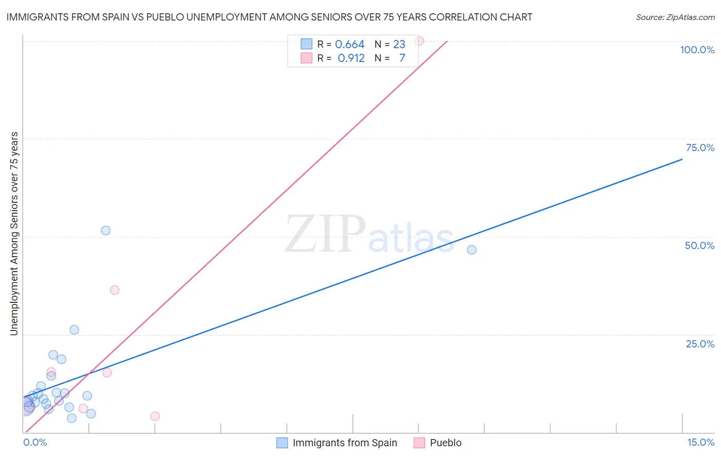 Immigrants from Spain vs Pueblo Unemployment Among Seniors over 75 years