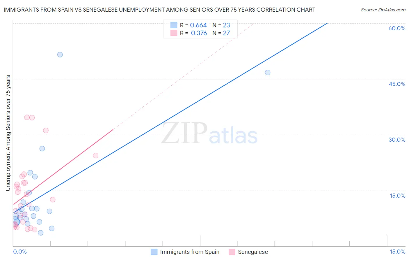 Immigrants from Spain vs Senegalese Unemployment Among Seniors over 75 years