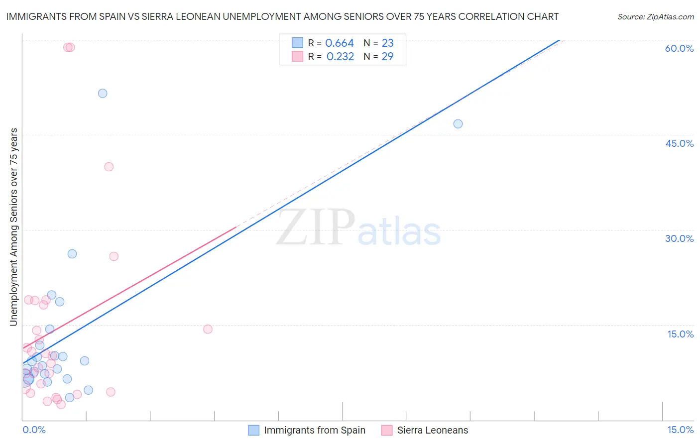 Immigrants from Spain vs Sierra Leonean Unemployment Among Seniors over 75 years