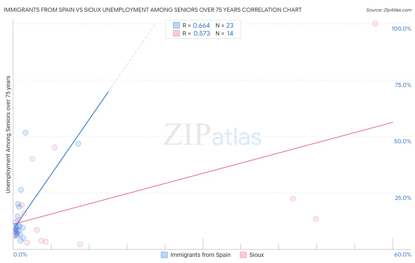Immigrants from Spain vs Sioux Unemployment Among Seniors over 75 years