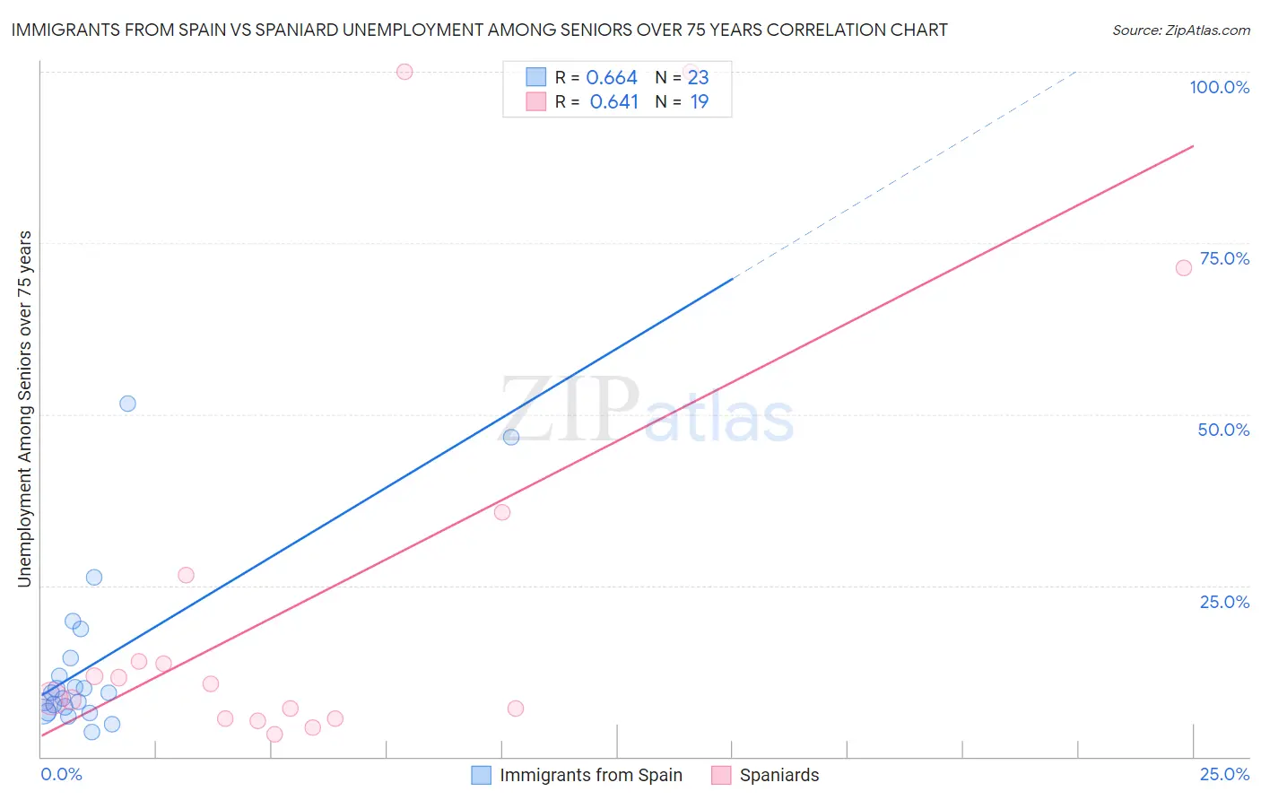 Immigrants from Spain vs Spaniard Unemployment Among Seniors over 75 years