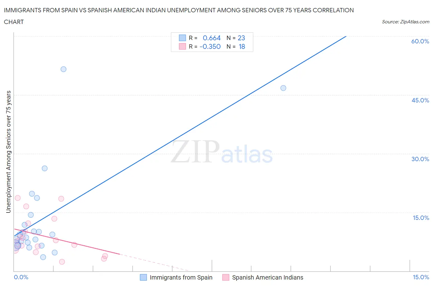 Immigrants from Spain vs Spanish American Indian Unemployment Among Seniors over 75 years