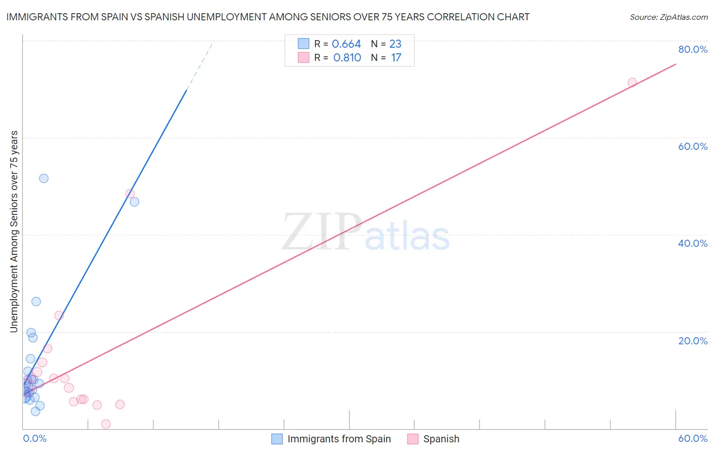 Immigrants from Spain vs Spanish Unemployment Among Seniors over 75 years