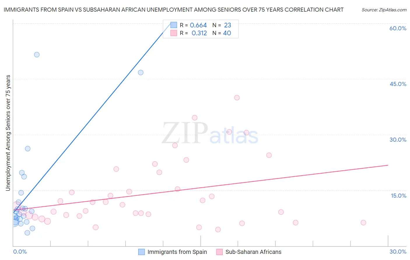 Immigrants from Spain vs Subsaharan African Unemployment Among Seniors over 75 years