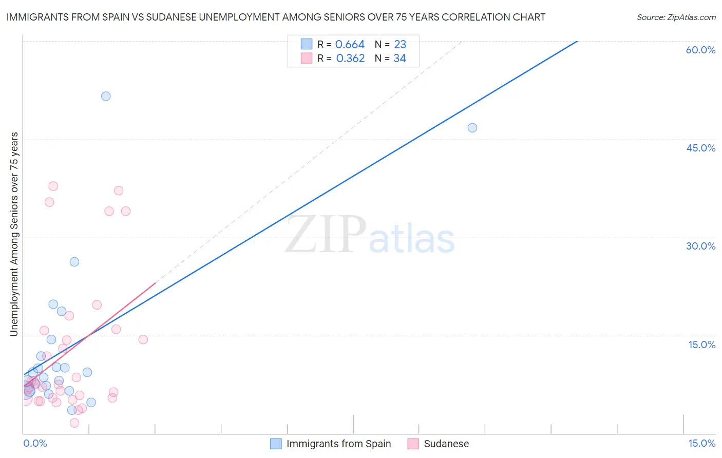 Immigrants from Spain vs Sudanese Unemployment Among Seniors over 75 years