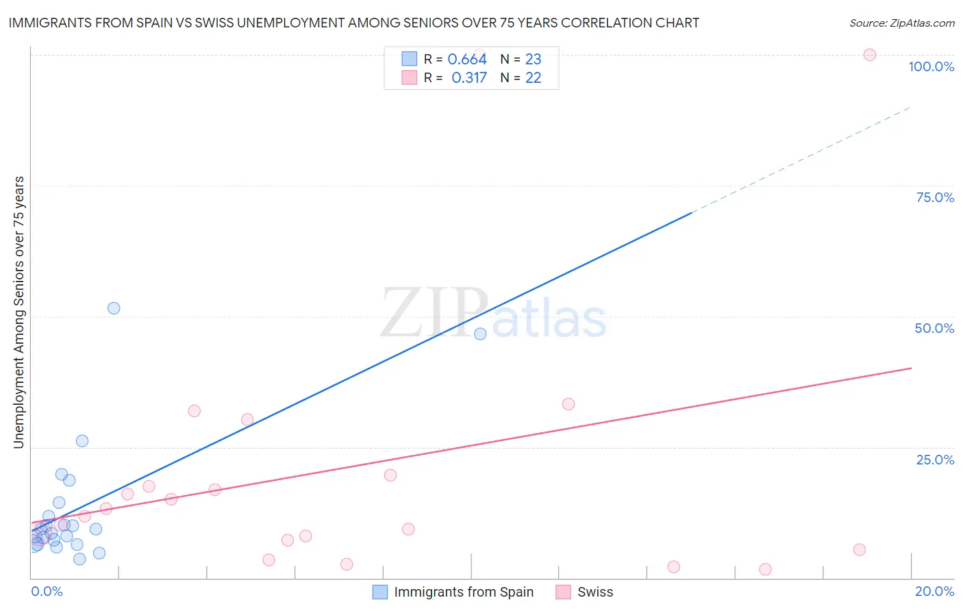 Immigrants from Spain vs Swiss Unemployment Among Seniors over 75 years