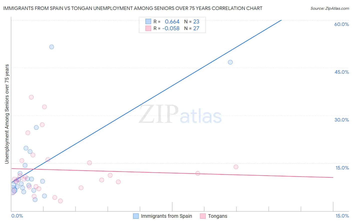 Immigrants from Spain vs Tongan Unemployment Among Seniors over 75 years