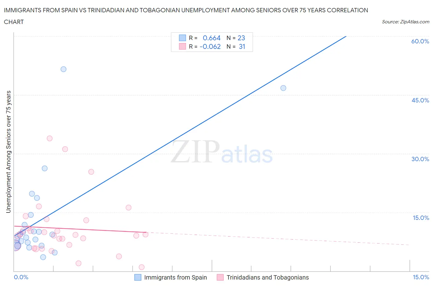 Immigrants from Spain vs Trinidadian and Tobagonian Unemployment Among Seniors over 75 years