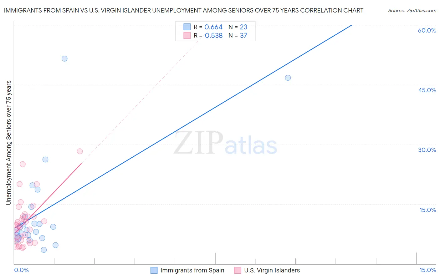 Immigrants from Spain vs U.S. Virgin Islander Unemployment Among Seniors over 75 years