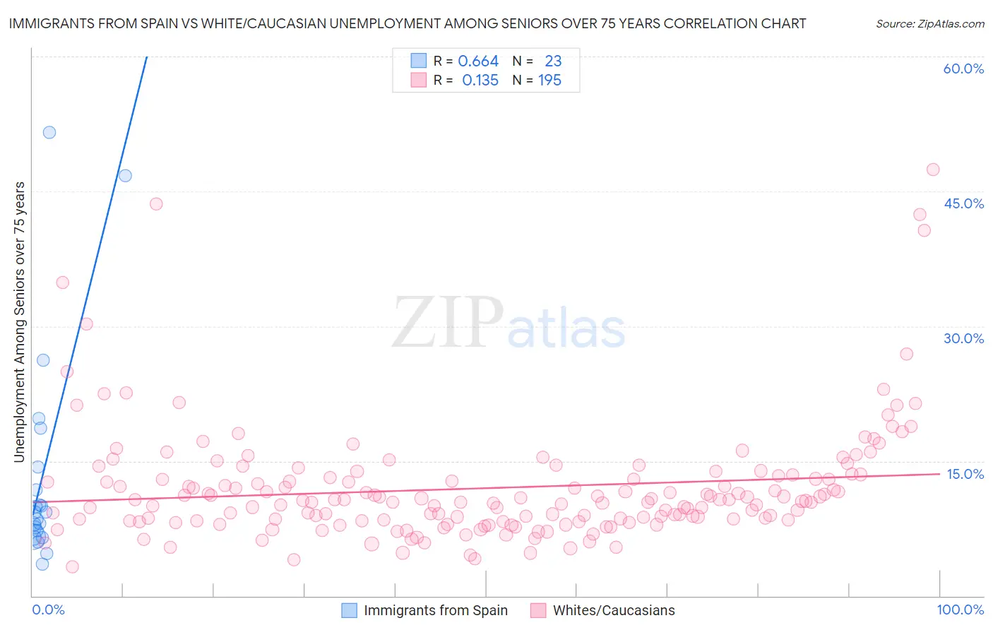 Immigrants from Spain vs White/Caucasian Unemployment Among Seniors over 75 years