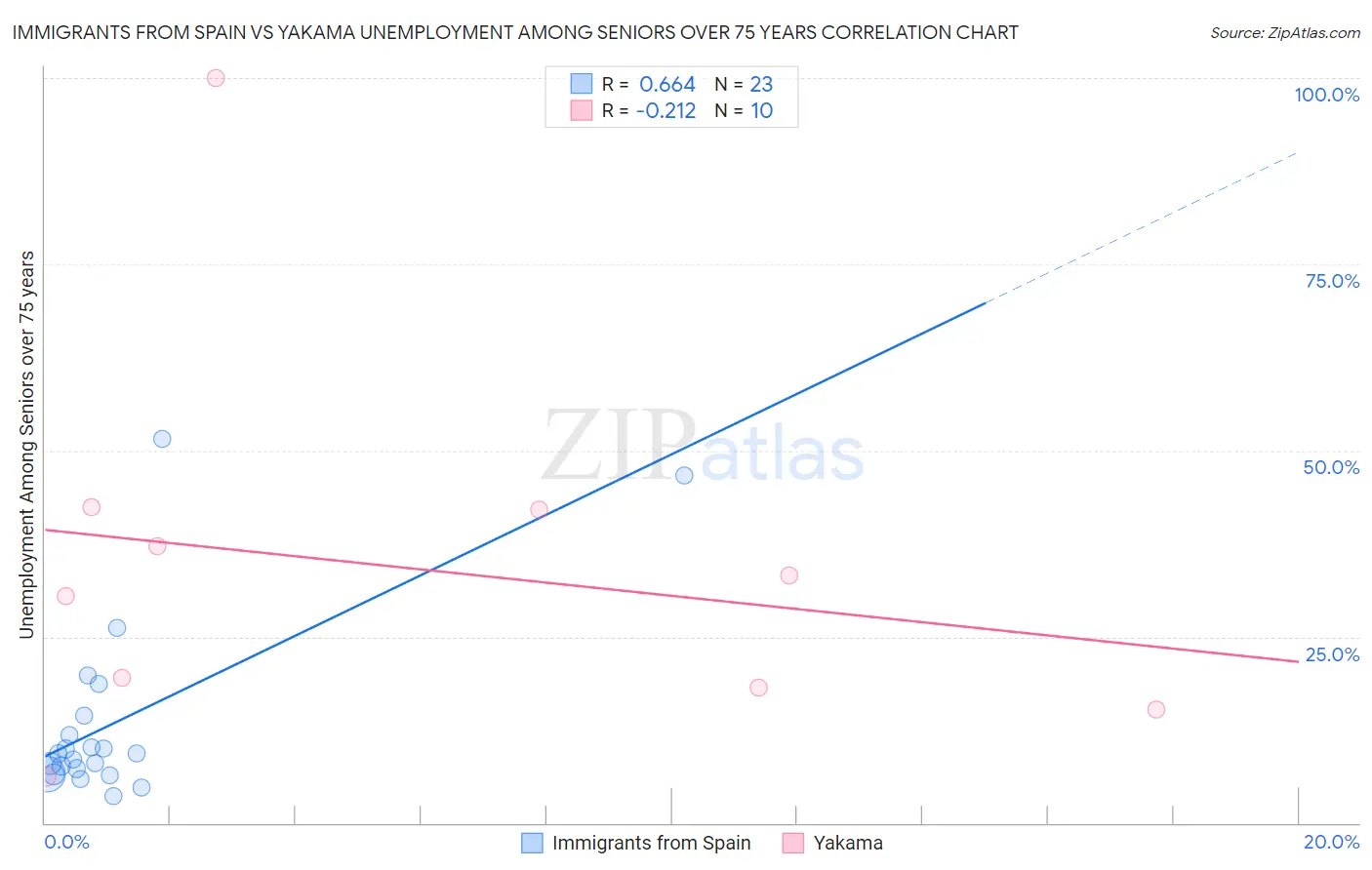 Immigrants from Spain vs Yakama Unemployment Among Seniors over 75 years