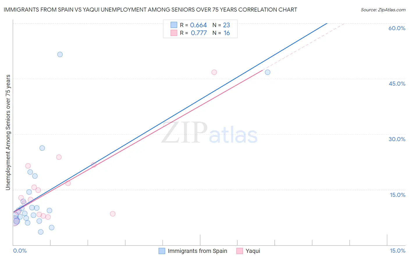 Immigrants from Spain vs Yaqui Unemployment Among Seniors over 75 years