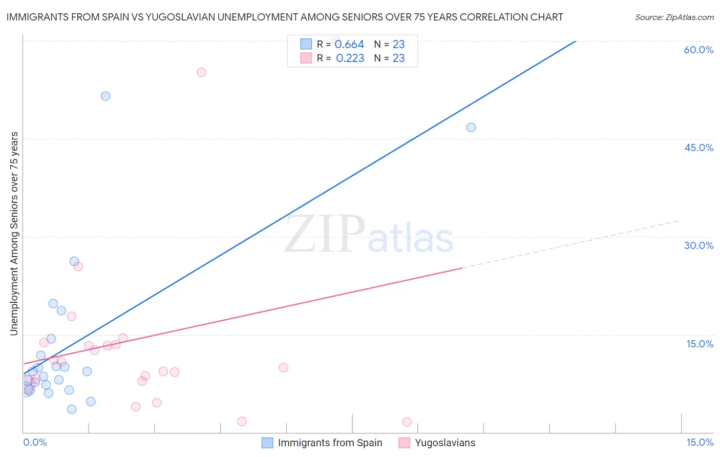 Immigrants from Spain vs Yugoslavian Unemployment Among Seniors over 75 years